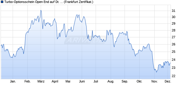 Turbo-Optionsschein Open End auf Deutsche Teleko. (WKN: VT8DR9) Chart