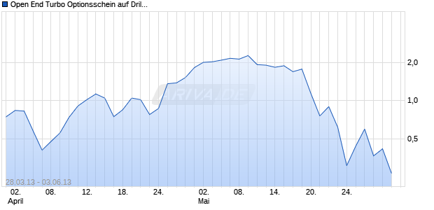 Open End Turbo Optionsschein auf Drillisch [DZ Bank AG] Chart