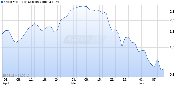 Open End Turbo Optionsschein auf Drillisch [DZ Bank AG] Chart