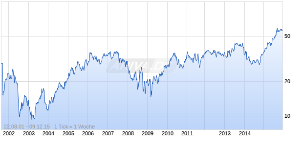 STEINER LEISURE LIMITED Chart