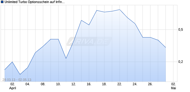 Unlimited Turbo Optionsschein auf Infineon [BNP Paribas Emissions- und Handelsges.] Chart