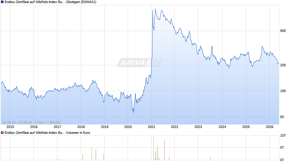 Endlos-Zertifikat auf Wikifolio-Index Bull-Select-8  [Lang & Schwarz] Chart