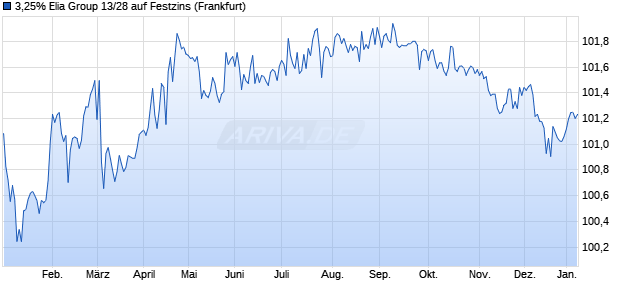 3,25% Elia Group 13/28 auf Festzins (WKN A1HH4G, ISIN BE0002432079) Chart