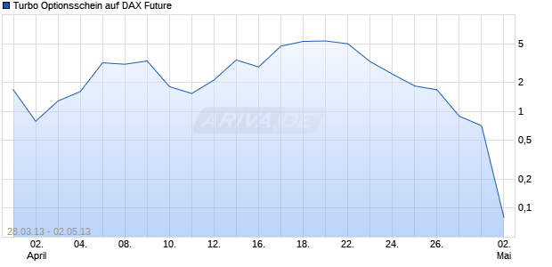 Turbo Optionsschein auf DAX Future [HSBC Trinkaus & Burkhardt AG] Chart
