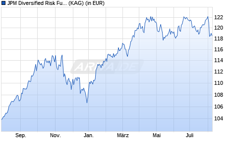 Performance des JPM Diversified Risk Fund A (acc) - USD (WKN A1KBPX, ISIN LU0875415688)