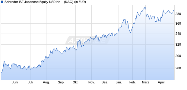 Performance des Schroder ISF Japanese Equity USD Hedged C Acc (WKN A1T6LQ, ISIN LU0903426061)
