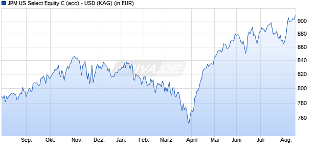 Performance des JPM US Select Equity C (acc) - USD (WKN 988453, ISIN LU0087133087)