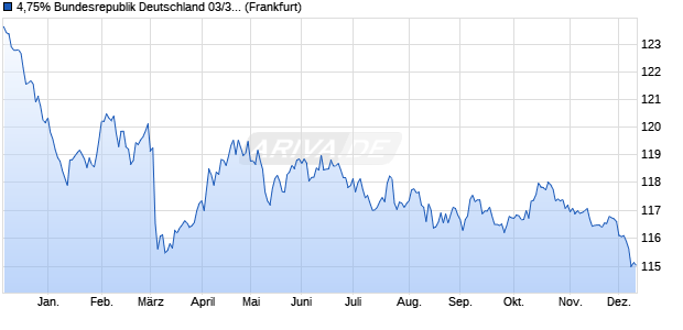 4,75% Bundesrepublik Deutschland 03/34 auf Festzi. (WKN 113522, ISIN DE0001135226) Chart