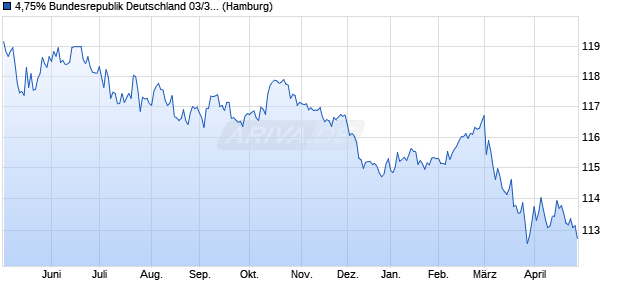 4,75% Bundesrepublik Deutschland 03/34 auf Festzi. (WKN 113522, ISIN DE0001135226) Chart