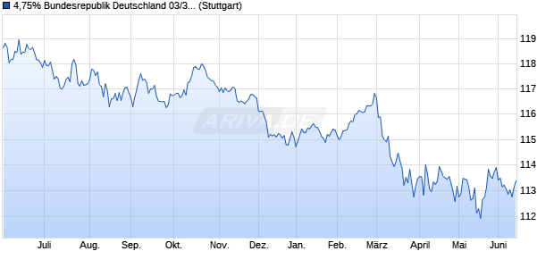 4,75% Bundesrepublik Deutschland 03/34 auf Festzi. (WKN 113522, ISIN DE0001135226) Chart