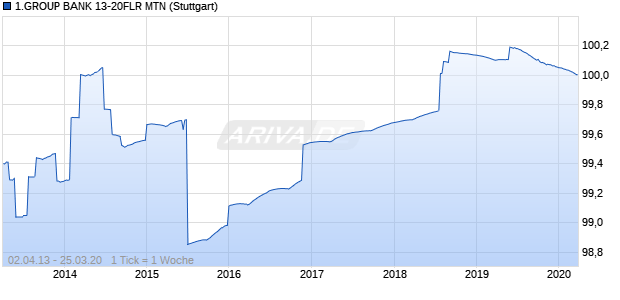 1.GROUP BANK 13-20FLR MTN (WKN EB0B61, ISIN AT000B007836) Chart