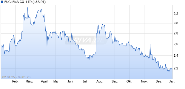 EUGLENA Aktie Chart