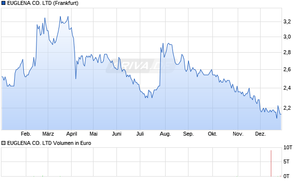 EUGLENA Aktie Chart