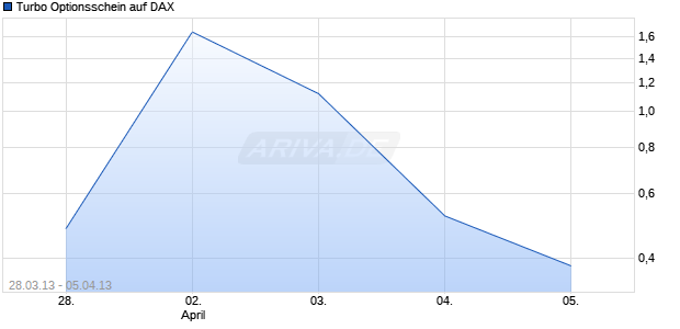 Turbo Optionsschein auf DAX [HSBC Trinkaus & Burkhardt AG] Chart