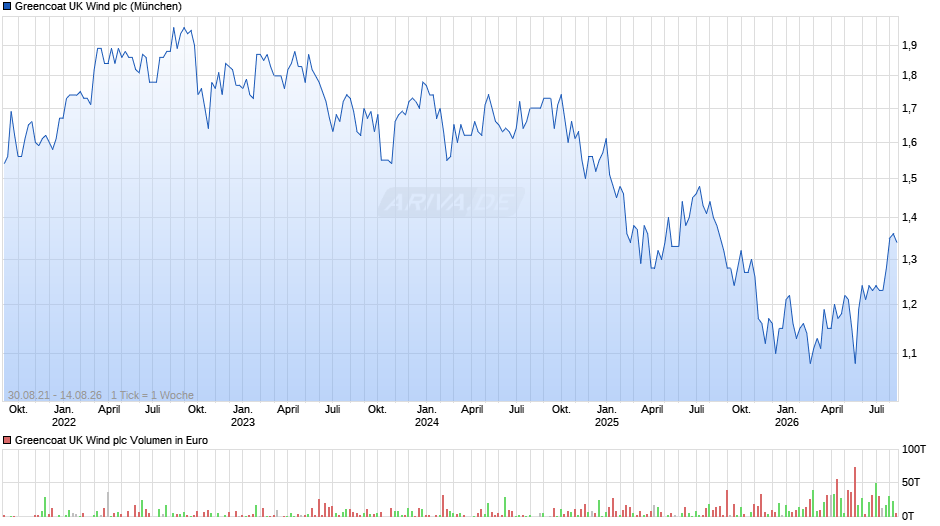 Greencoat UK Wind Chart