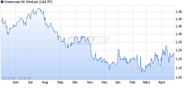 Greencoat UK Wind Aktie Chart