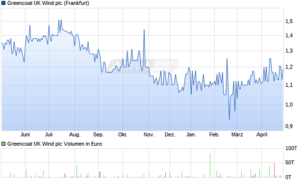 Greencoat UK Wind Aktie Chart