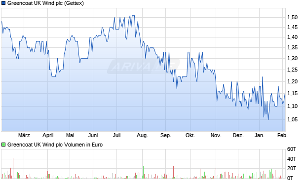 Greencoat UK Wind Aktie Chart