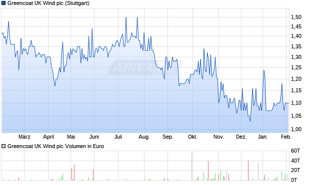 Greencoat UK Wind Aktie Chart