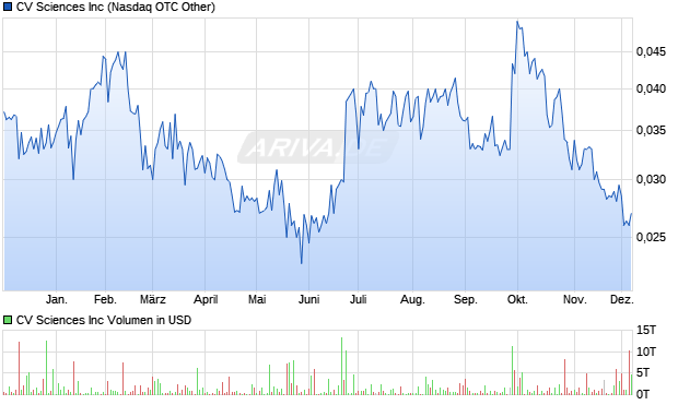 CV Sciences Aktie Chart