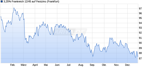 3,25% Frankreich 12/45 auf Festzins (WKN A1HH3K, ISIN FR0011461037) Chart