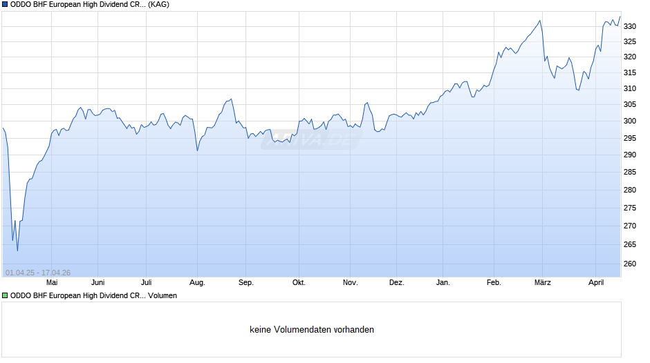 ODDO BHF European High Dividend CR-EUR Chart