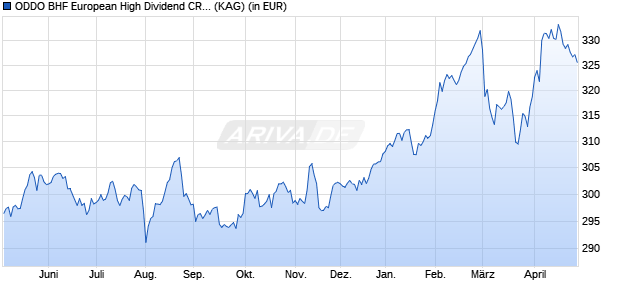 Performance des ODDO BHF European High Dividend CR-EUR (WKN A0ETCL, ISIN FR0000989758)