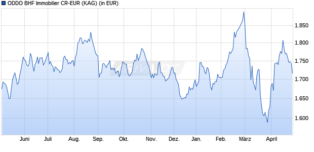 Performance des ODDO BHF Immobilier CR-EUR (WKN A0MLU6, ISIN FR0000989915)
