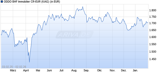 Performance des ODDO BHF Immobilier CR-EUR (WKN A0MLU6, ISIN FR0000989915)