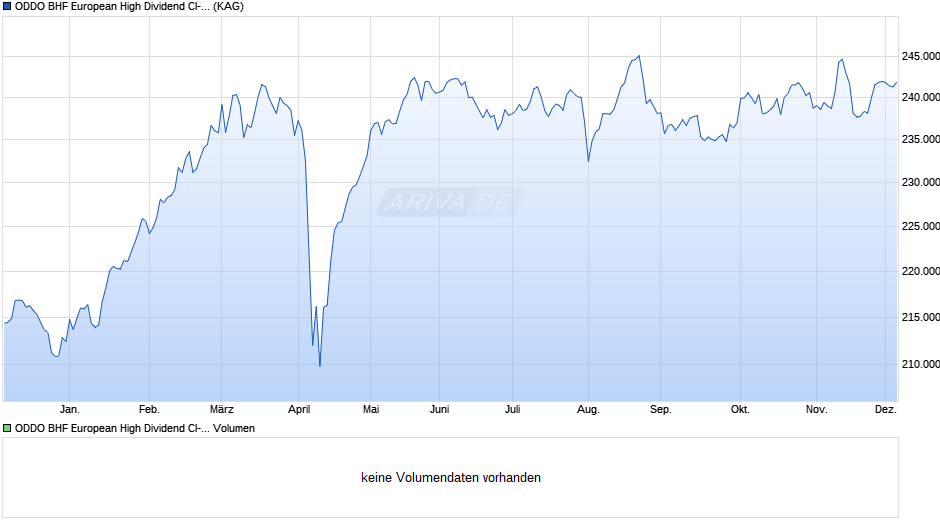 ODDO BHF European High Dividend CI-EUR Chart