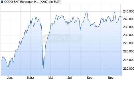 Performance des ODDO BHF European High Dividend CI-EUR (WKN A1CV3Y, ISIN FR0010258731)