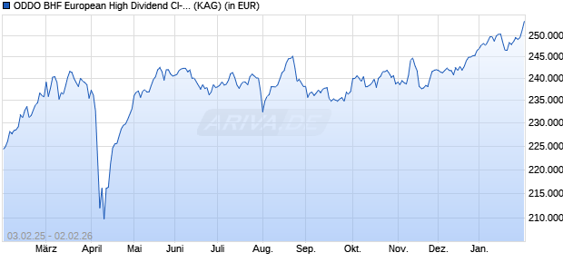 Performance des ODDO BHF European High Dividend CI-EUR (WKN A1CV3Y, ISIN FR0010258731)