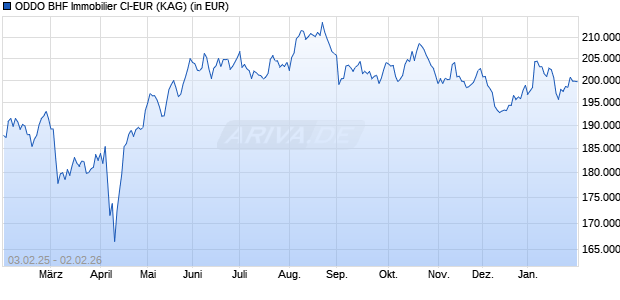 Performance des ODDO BHF Immobilier CI-EUR (WKN A1J73M, ISIN FR0010251124)