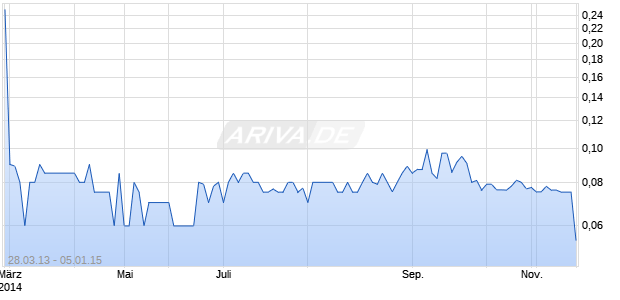 MALAYSIAN AIRLINE SY Chart