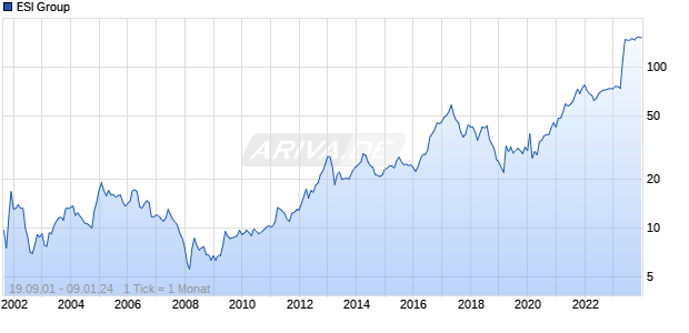 ESI Group Chart