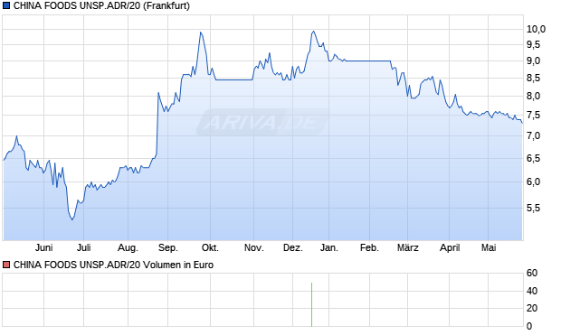 CHINA FOODS UNSP.ADR/20 Aktie Chart