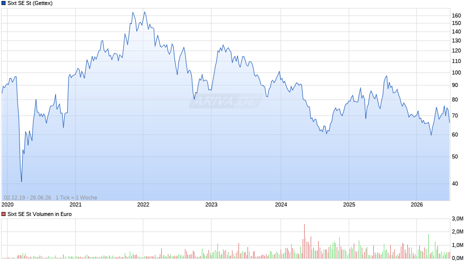 Sixt Chart
