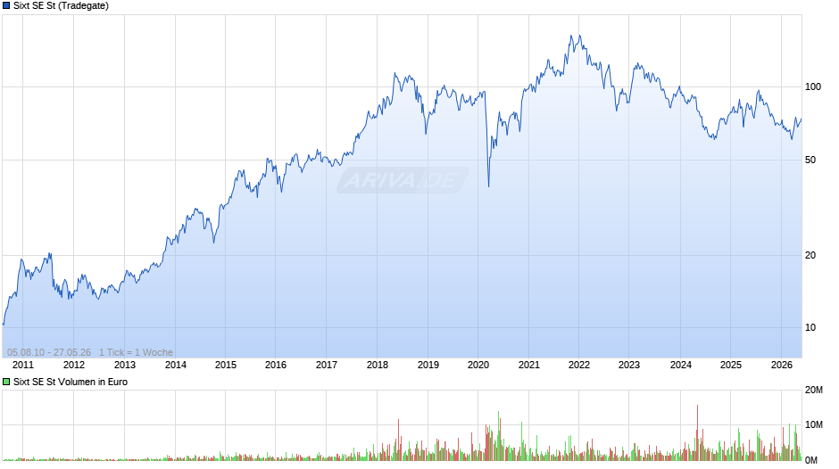 Sixt Chart