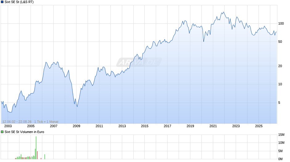 Sixt Chart