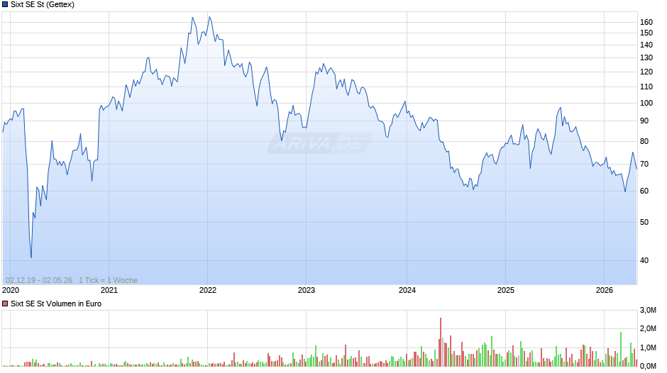 Sixt Chart