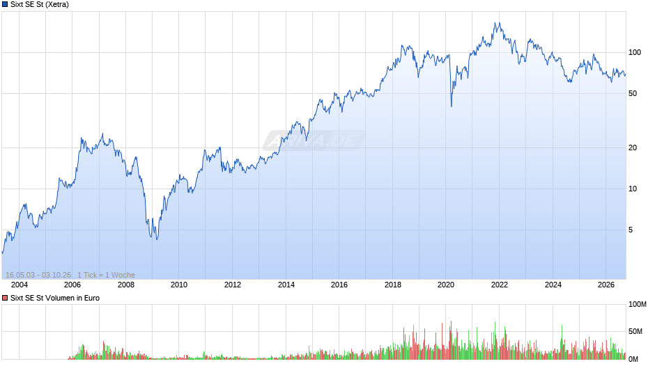 Sixt Chart