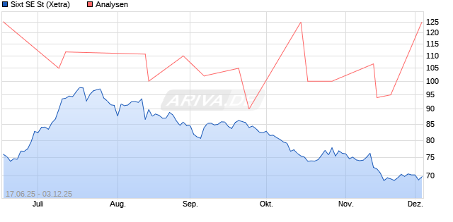 Sixt SE St Aktie