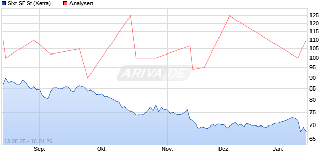 Sixt SE St Aktie