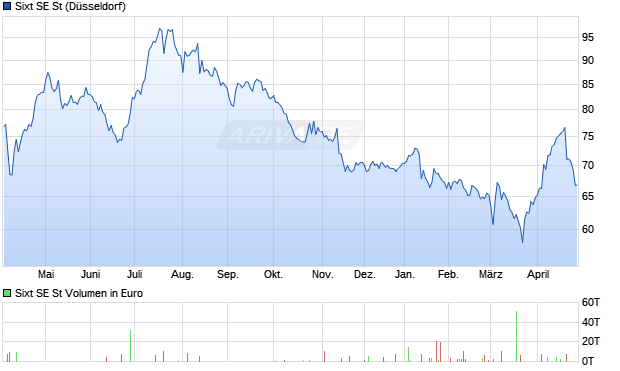 Sixt Aktie Chart