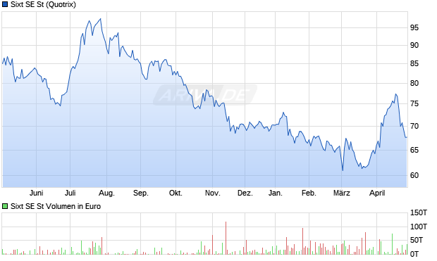 Sixt Aktie Chart