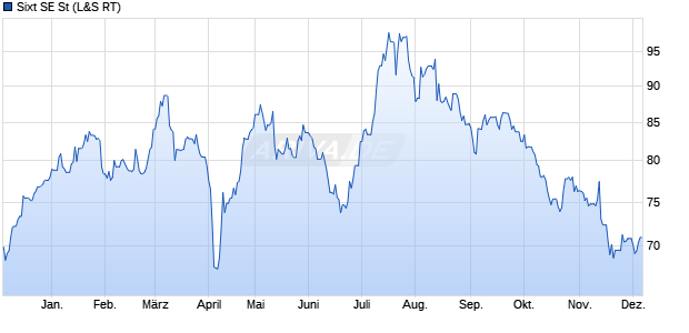 Sixt Aktie Chart
