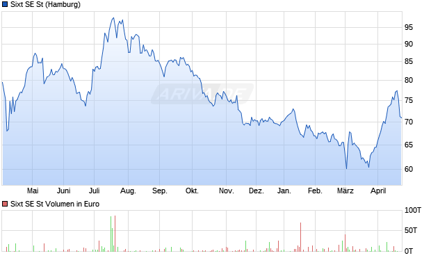 Sixt Aktie Chart