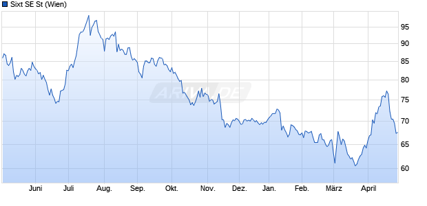 Sixt Aktie Chart