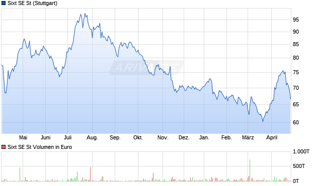 Sixt Aktie Chart