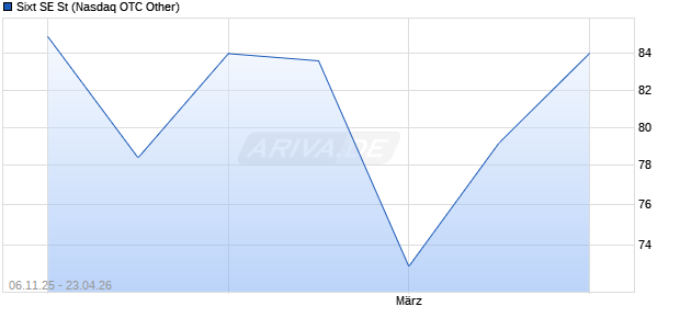 Sixt Aktie Chart